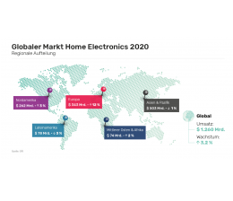 Service Home Electronics Produkte: Mehr als 1,2 Billionen US-Dollar Umsatz weltweit im Corona-Jahr - News, Bild 1